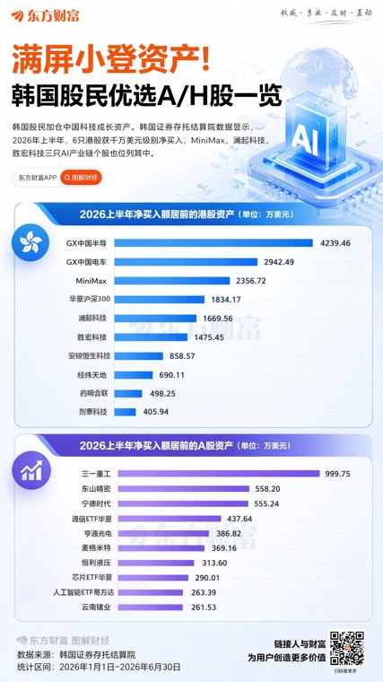 韩国投资者加仓中国资产！上半年扫货科技ETF 半导体赛道获重点配置