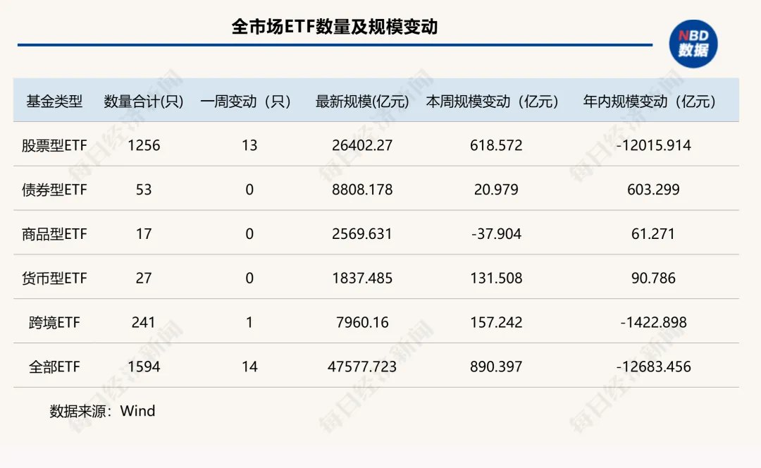 逆向操作全市场ETF规模增加890亿元，这类主题产品持续吸金